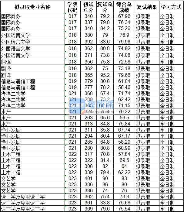 海南大學水產(chǎn)2020年研究生錄取分數(shù)線