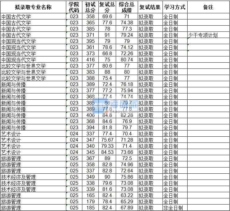 海南大學(xué)旅游管理2020年研究生錄取分?jǐn)?shù)線