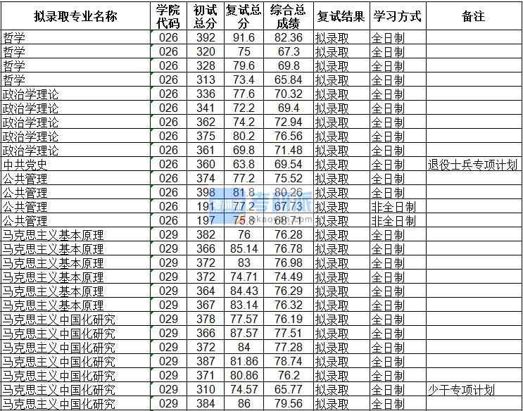 海南大學馬克思主義中國化研究2020年研究生錄取分數線