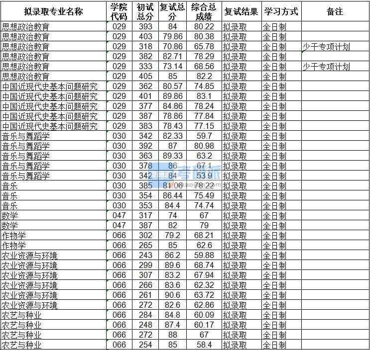 海南大學思想政治教育2020年研究生錄取分數(shù)線