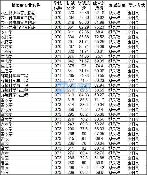 海南大學農(nóng)藥學2020年研究生錄取分數(shù)線