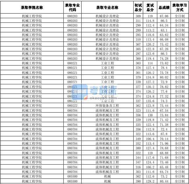 合肥工業(yè)大學機械設(shè)計及理論2020年研究生錄取分數(shù)線