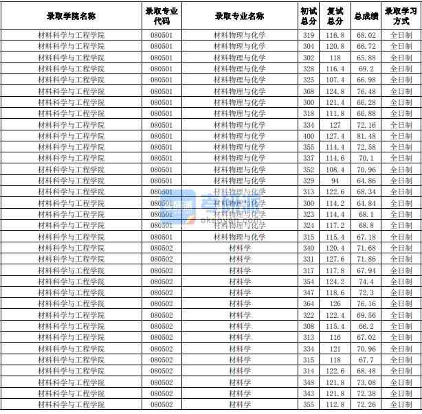 合肥工業(yè)大學材料物理與化學2020年研究生錄取分數(shù)線