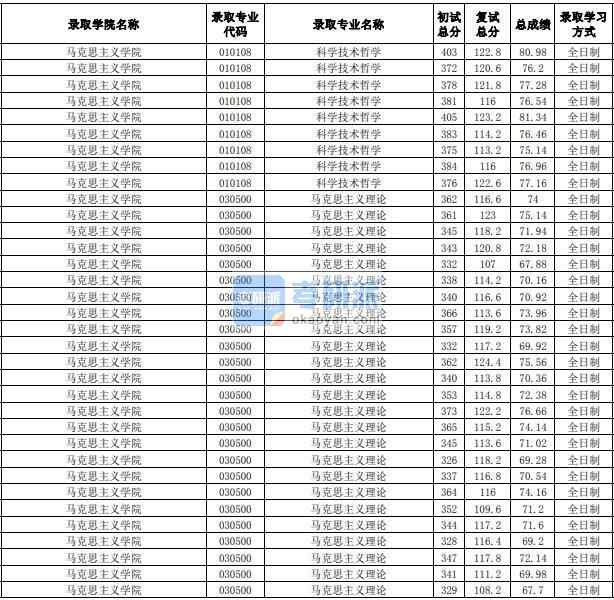 合肥工業(yè)大學科學技術哲學2020年研究生錄取分數(shù)線