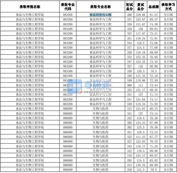 合肥工業(yè)大學食品科學與工程2020年研究生錄取分數(shù)線