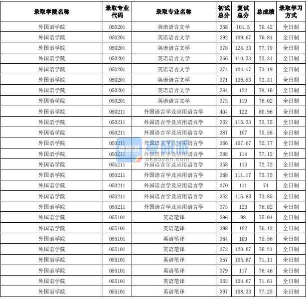 合肥工業(yè)大學英語語言文學2020年研究生錄取分數(shù)線