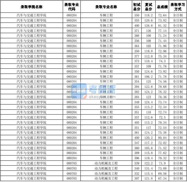 合肥工業(yè)大學(xué)動(dòng)力機(jī)械及工程2020年研究生錄取分?jǐn)?shù)線