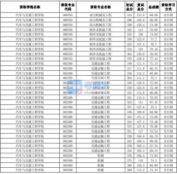 合肥工業(yè)大學(xué)交通運輸工程2020年研究生錄取分?jǐn)?shù)線