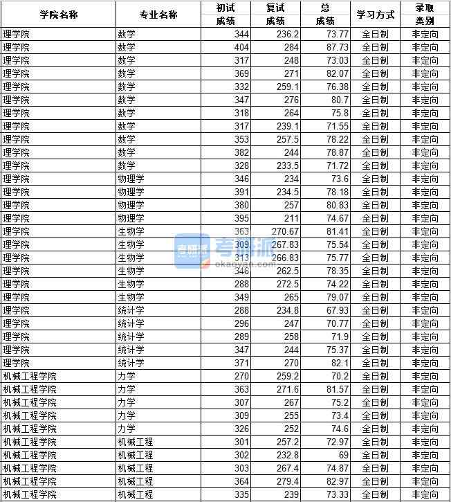 河北工業(yè)大學(xué)數(shù)學(xué)2020年研究生錄取分數(shù)線