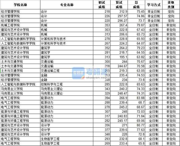 河北工業(yè)大學(xué)金融2020年研究生錄取分?jǐn)?shù)線