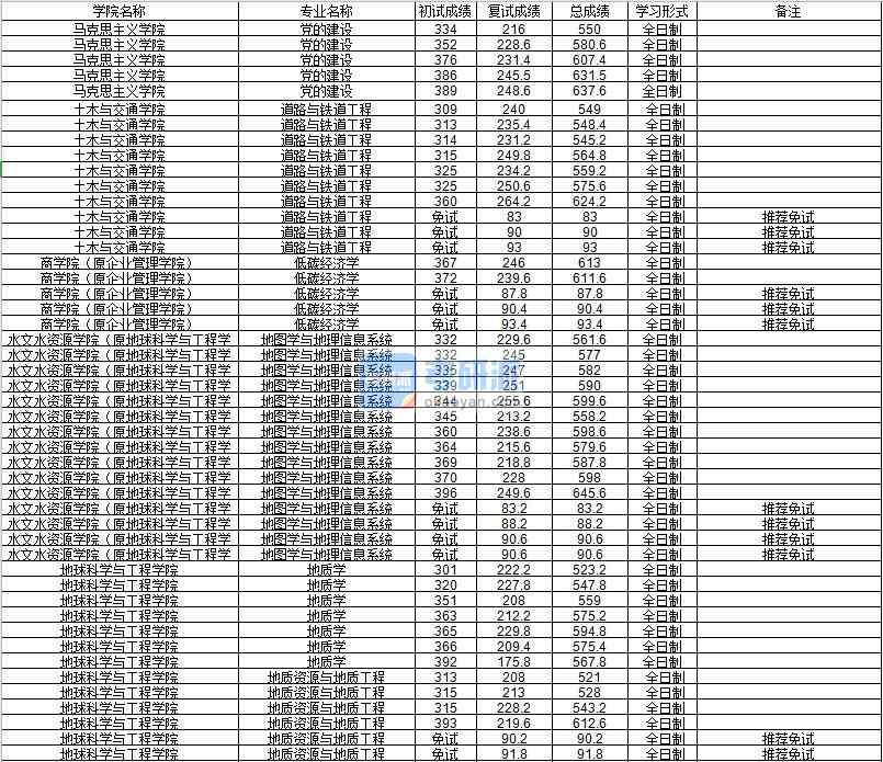 河海大學(xué)低碳經(jīng)濟(jì)學(xué)2020年研究生錄取分?jǐn)?shù)線