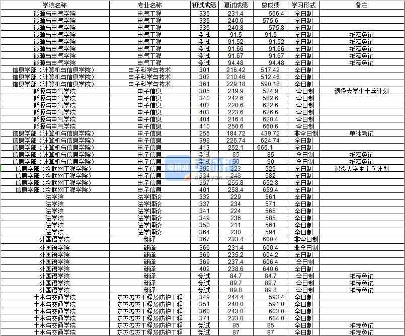 河海大學(xué)電子信息信息學(xué)部（計算機(jī)與信息學(xué)院）2020年研究生錄取分?jǐn)?shù)線