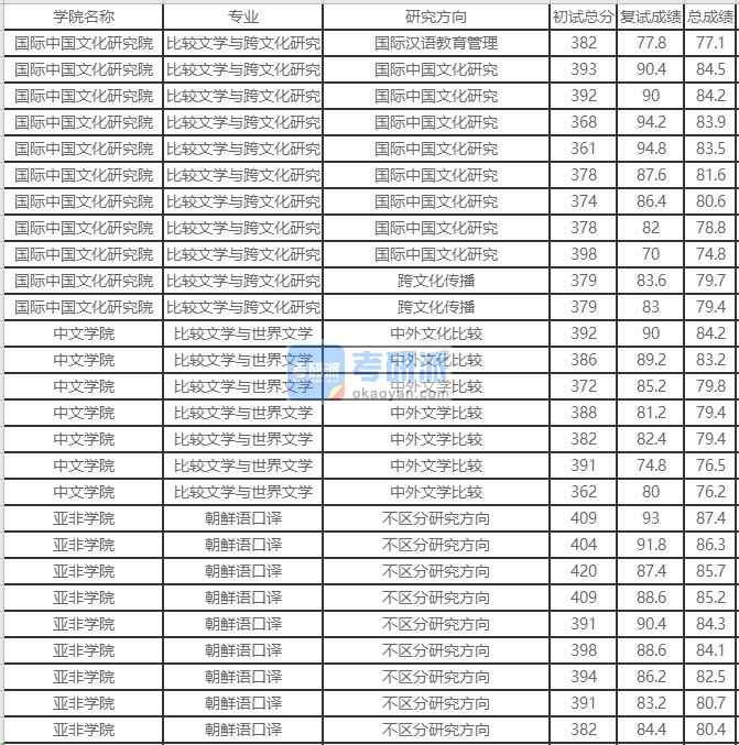 北京外國語大學(xué)比較文學(xué)與世界文學(xué)2020年研究生錄取分數(shù)線