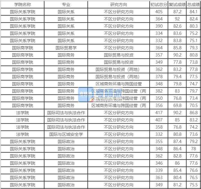 北京外國(guó)語(yǔ)大學(xué)國(guó)際與區(qū)域安全學(xué)2020年研究生錄取分?jǐn)?shù)線