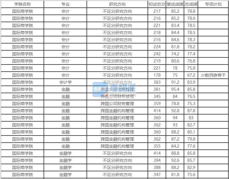 北京外國(guó)語(yǔ)大學(xué)金融學(xué)2020年研究生錄取分?jǐn)?shù)線(xiàn)