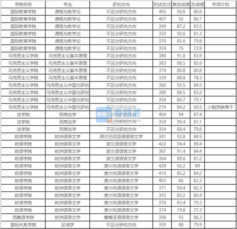 北京外國(guó)語(yǔ)大學(xué)馬克思主義基本原理2020年研究生錄取分?jǐn)?shù)線