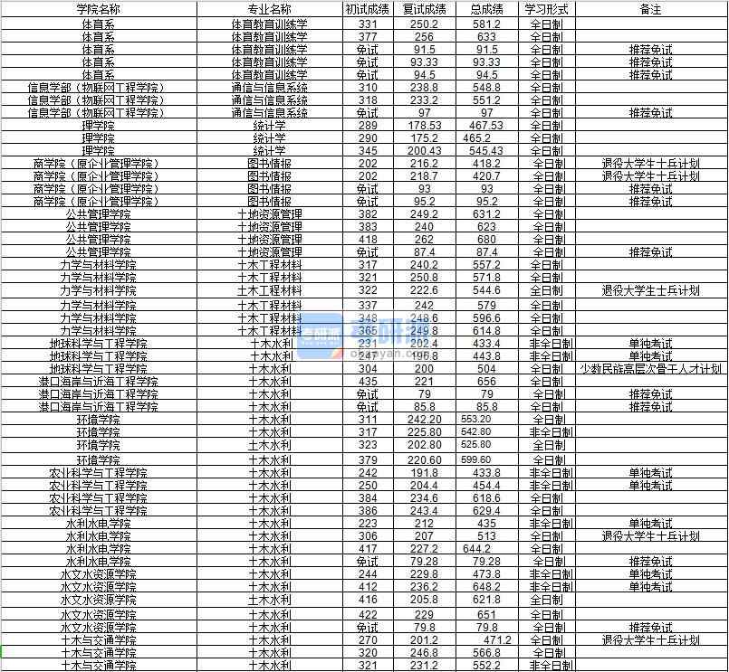 河海大學(xué)通信與信息系統(tǒng)2020年研究生錄取分?jǐn)?shù)線