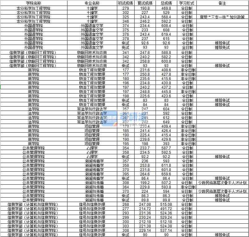 河海大學(xué)信號與信息處理2020年研究生錄取分數(shù)線