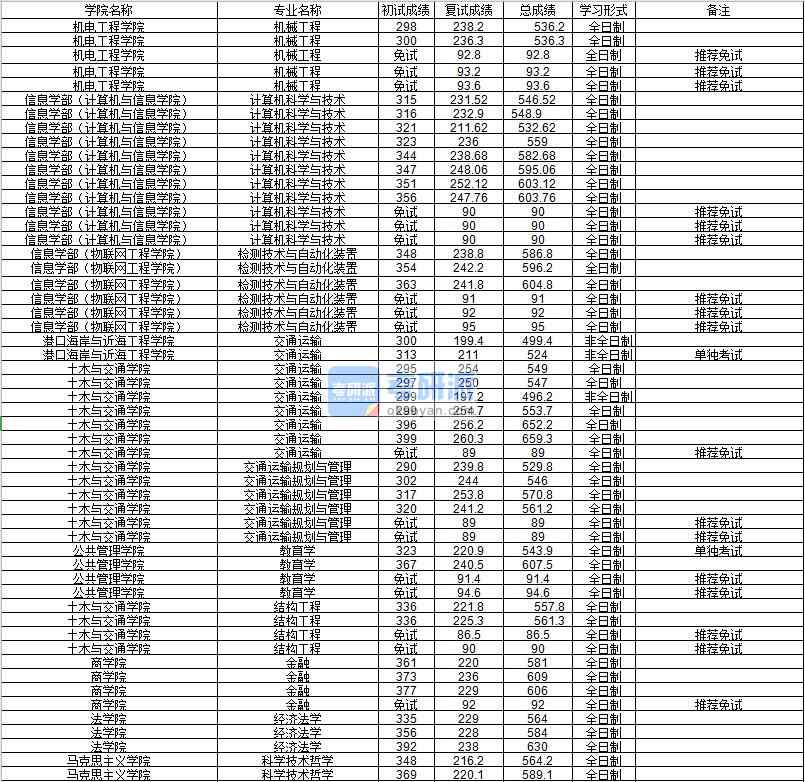 河海大學(xué)結(jié)構(gòu)工程2020年研究生錄取分?jǐn)?shù)線