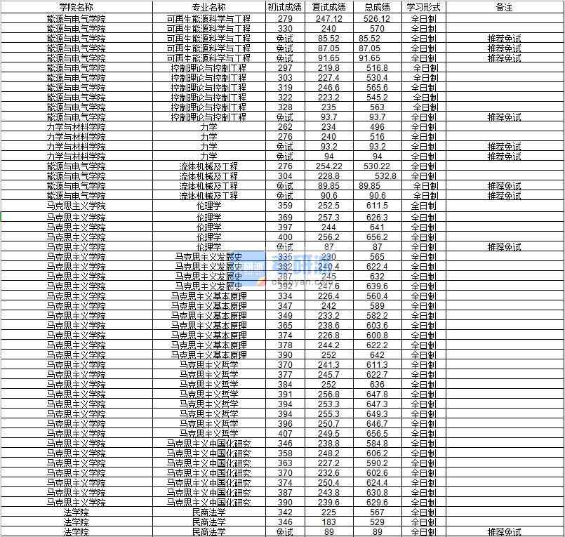 河海大學(xué)馬克思主義發(fā)展史2020年研究生錄取分?jǐn)?shù)線