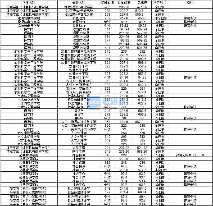 河海大學(xué)農(nóng)業(yè)水土工程2020年研究生錄取分?jǐn)?shù)線