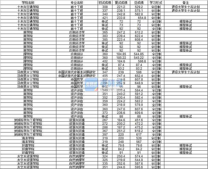 河海大學巖土工程2020年研究生錄取分數(shù)線