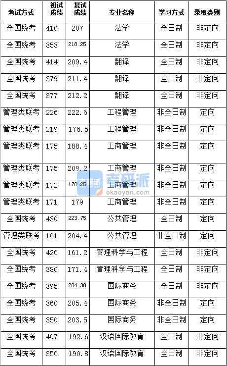 湖南大學(xué)工商管理2020年研究生錄取分?jǐn)?shù)線