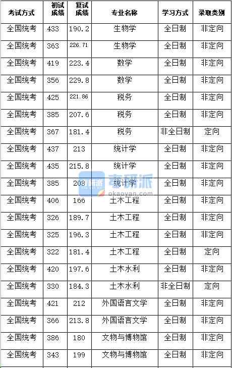 湖南大學(xué)統(tǒng)計(jì)學(xué)2020年研究生錄取分?jǐn)?shù)線