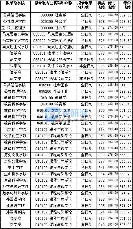 湖南師范大學(xué)課程與教學(xué)論（生命科學(xué)學(xué)院）2020年研究生錄取分?jǐn)?shù)線