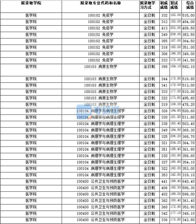 湖南師范大學(xué)病理學(xué)與病理生理學(xué)2020年研究生錄取分?jǐn)?shù)線