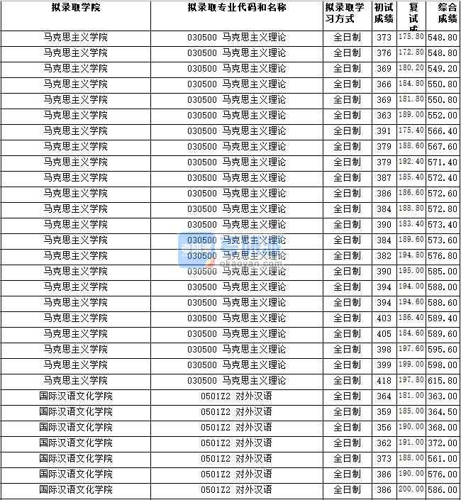 湖南師范大學對外漢語2020年研究生錄取分數(shù)線