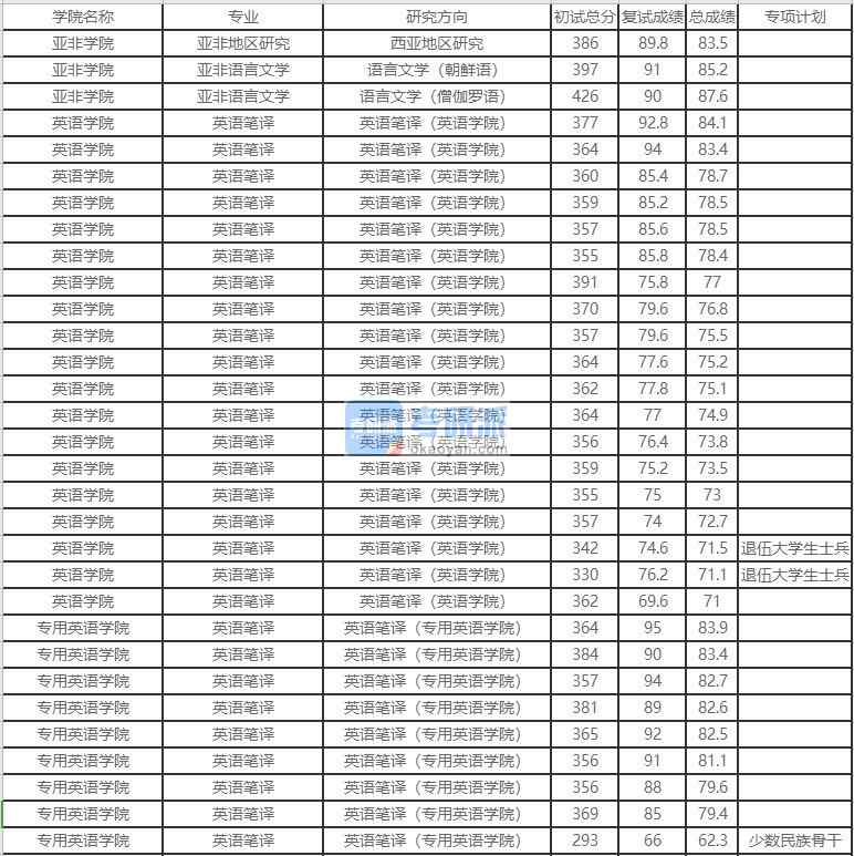 北京外國(guó)語大學(xué)亞非語言文學(xué)2020年研究生錄取分?jǐn)?shù)線