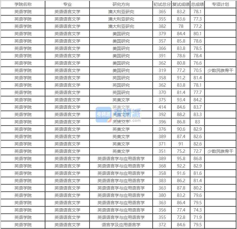 北京外國語大學英語語言文學2020年研究生錄取分數(shù)線