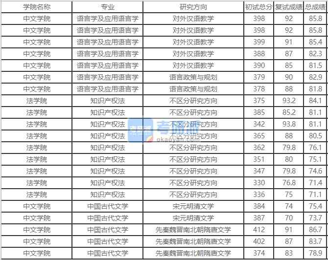 北京外國語大學語言學及應用語言學2020年研究生錄取分數(shù)線