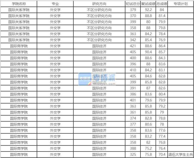 北京外國(guó)語大學(xué)外交學(xué)2020年研究生錄取分?jǐn)?shù)線