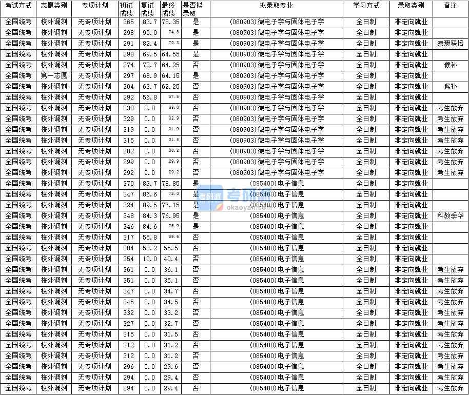 華南師范大學(xué)微電子學(xué)與固體電子學(xué)2020年研究生錄取分?jǐn)?shù)線