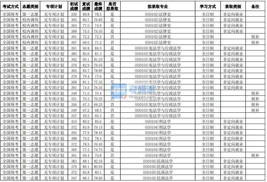 華南師范大學(xué)民商法學(xué)2020年研究生錄取分?jǐn)?shù)線