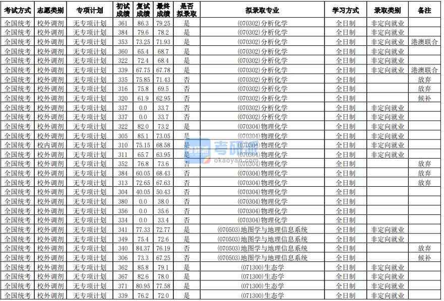 華南師范大學地圖學與地理信息系統(tǒng)2020年研究生錄取分數(shù)線