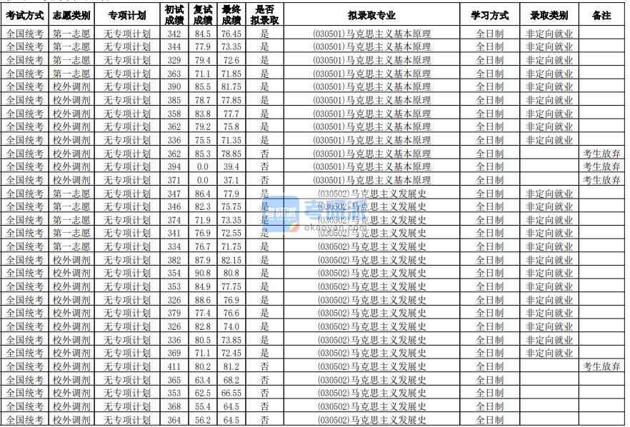 華南師范大學(xué)馬克思主義基本原理2020年研究生錄取分數(shù)線