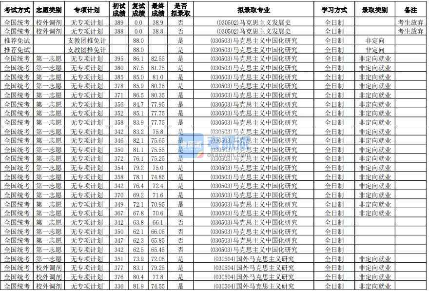 華南師范大學(xué)馬克思主義中國(guó)化研究2020年研究生錄取分?jǐn)?shù)線