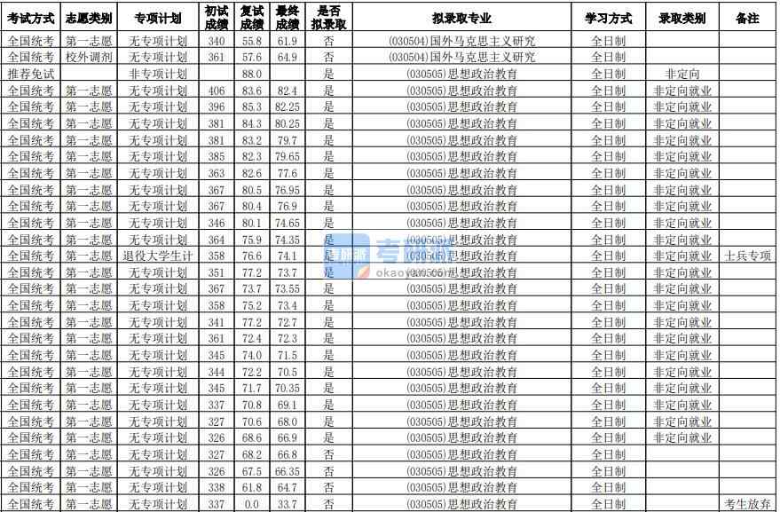 華南師范大學思想政治教育2020年研究生錄取分數線