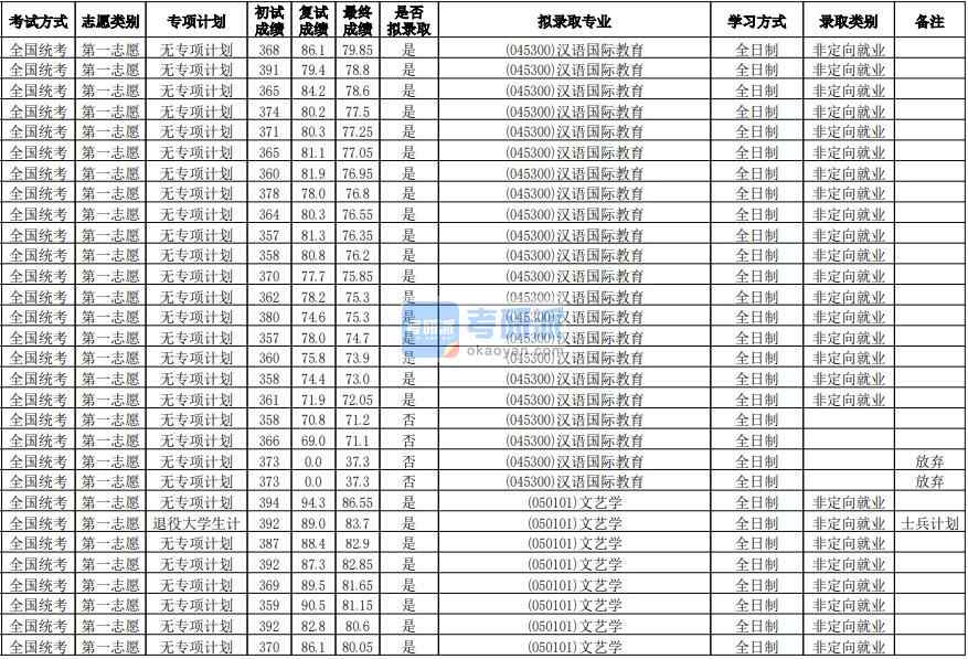 華南師范大學(xué)文藝學(xué)2020年研究生錄取分?jǐn)?shù)線