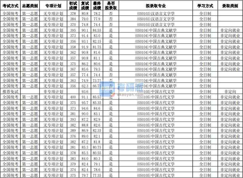 華南師范大學(xué)中國(guó)古代文學(xué)學(xué)2020年研究生錄取分?jǐn)?shù)線