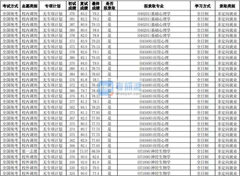 華南師范大學(xué)神經(jīng)生物學(xué)2020年研究生錄取分?jǐn)?shù)線