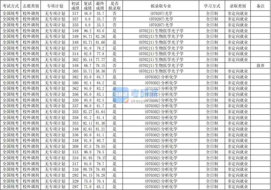 華南師范大學(xué)生物醫(yī)學(xué)光子學(xué)2020年研究生錄取分?jǐn)?shù)線