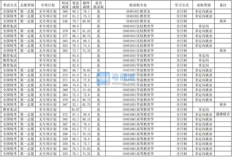 華南師范大學學前教育學2020年研究生錄取分數(shù)線