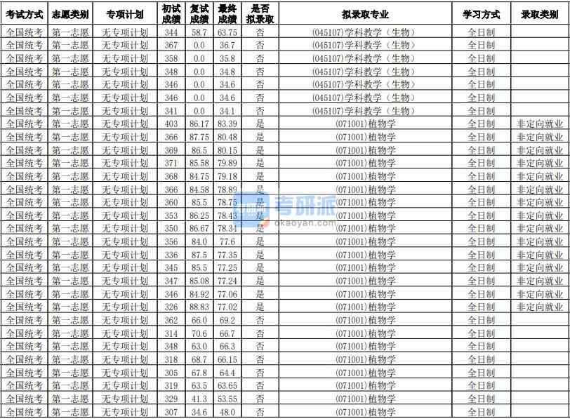 華南師范大學(xué)植物學(xué)2020年研究生錄取分?jǐn)?shù)線