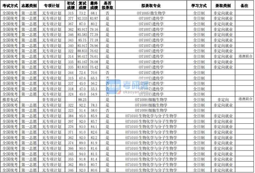 華南師范大學(xué)細胞生物學(xué)2020年研究生錄取分數(shù)線