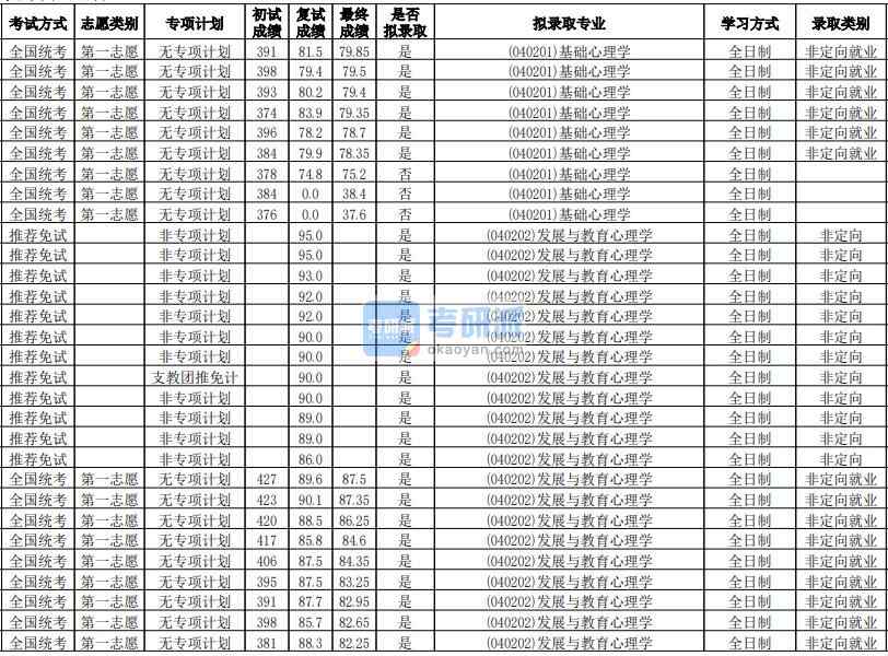 華南師范大學發(fā)展與教育心理學2020年研究生錄取分數線