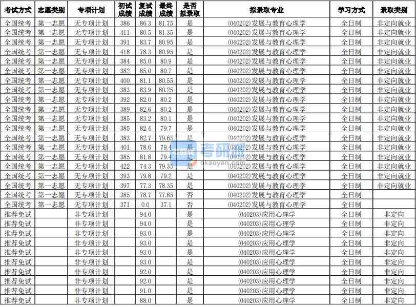 華南師范大學(xué)應(yīng)用心理學(xué)2020年研究生錄取分?jǐn)?shù)線